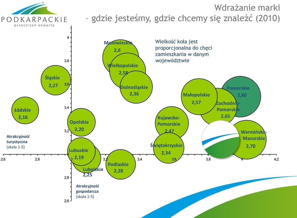 Dolnośląskie 2,36 Wielkość koła jest proporcjonalna do chęci zamieszkania w danym województwie Kujawsko- Pomorskie 2,47 Świętokrzyskie 2,34