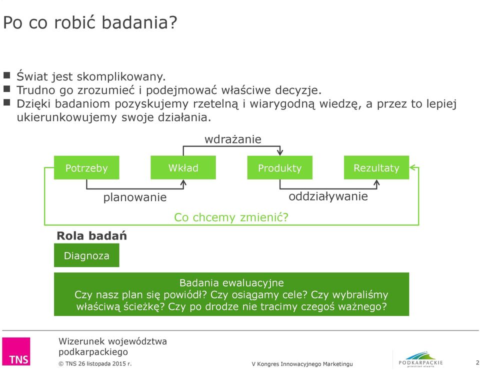 wdrażanie Potrzeby Wkład Produkty Rezultaty Rola badań planowanie Co chcemy zmienić?