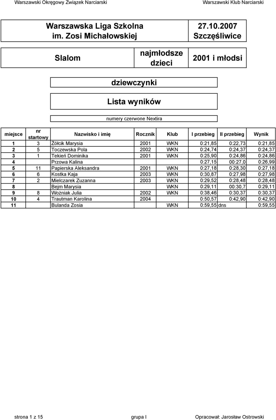 0:28,30 0:27,18 6 6 Kostka Kaja 2003 WKN 0:30,87 0:27,98 0:27,98 7 2 Mielczarek Zuzanna 2003 WKN 0:29,52 0:28,48 0:28,48 8 Bejm Marysia WKN 0:29,11 00:30,7