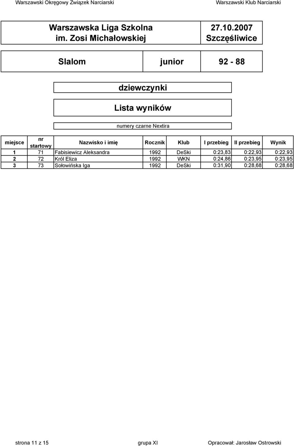 Eliza 1992 WKN 0:24,86 0:23,95 0:23,95 3 73 Sołowińska