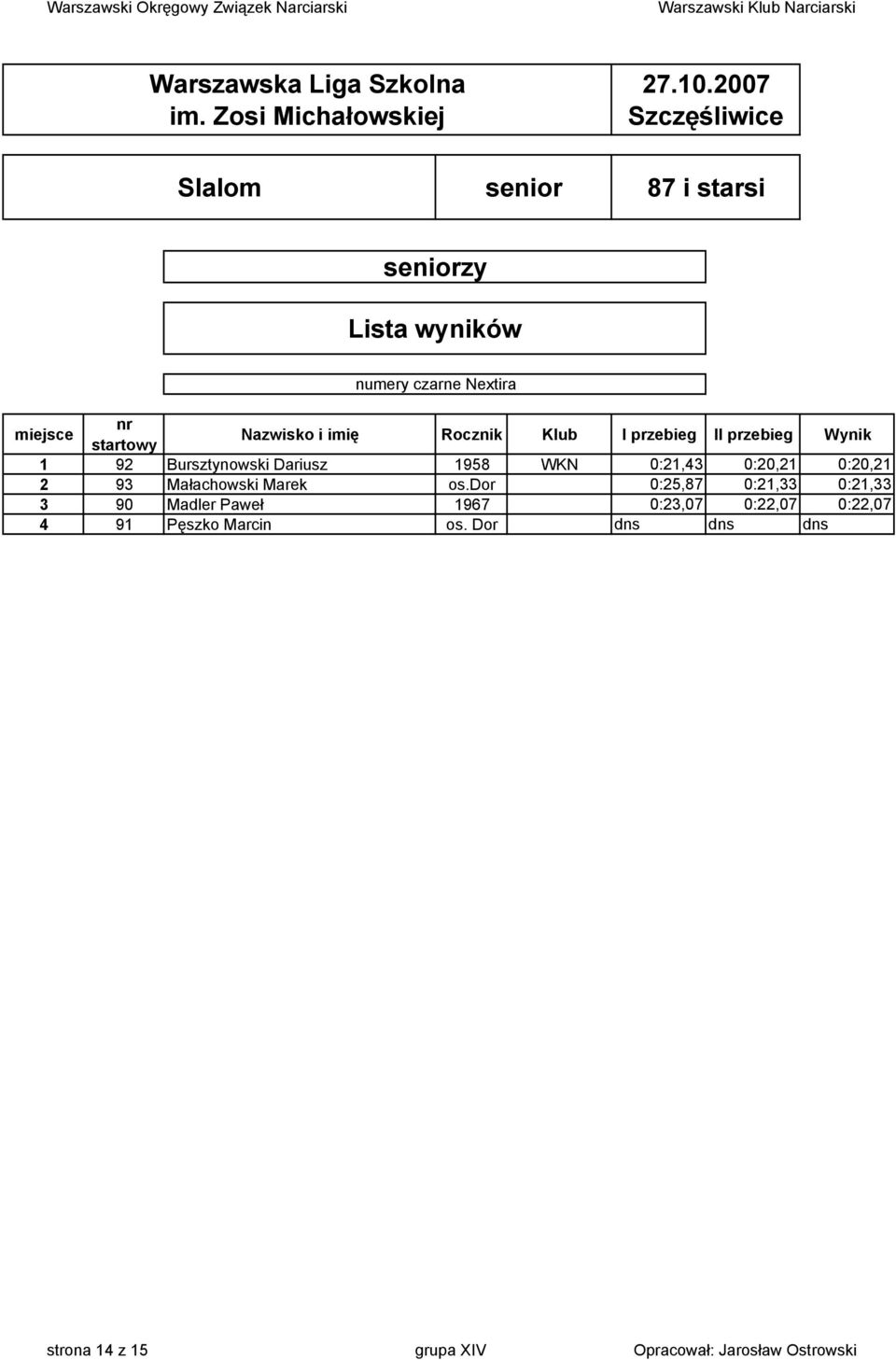 dor 0:25,87 0:21,33 0:21,33 3 90 Madler Paweł 1967 0:23,07