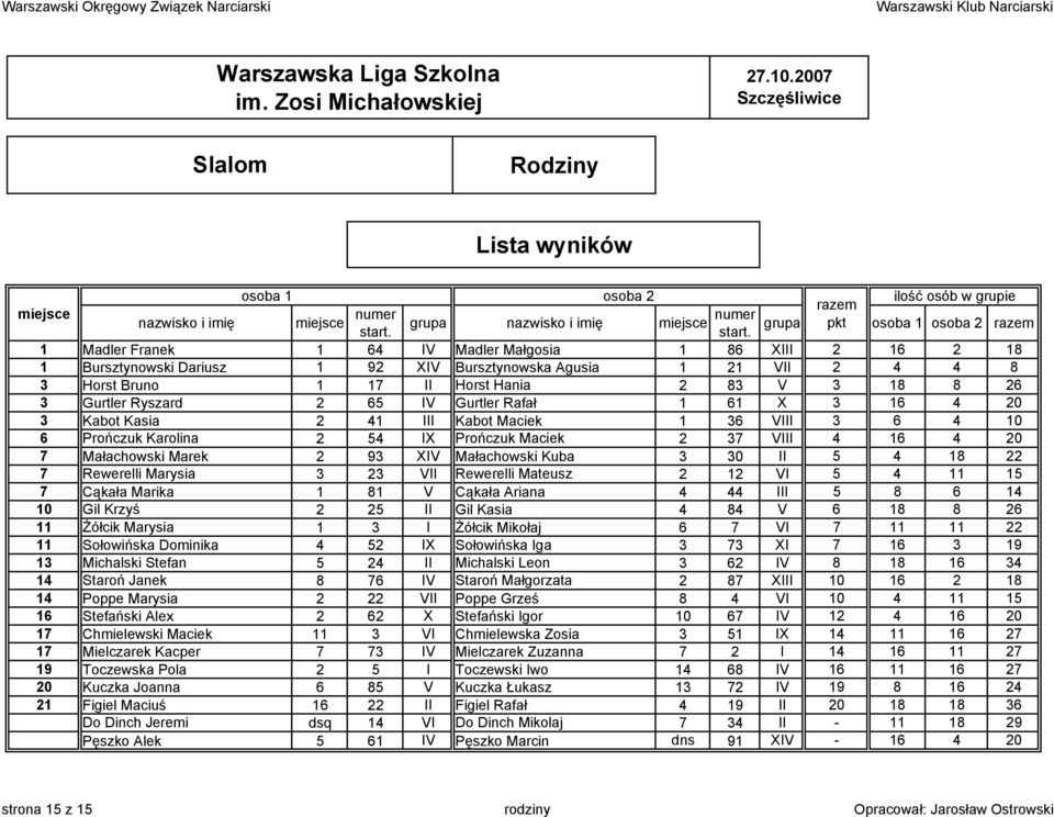 1 Madler Franek 1 64 IV Madler Małgosia 1 86 XIII 2 16 2 18 1 Bursztynowski Dariusz 1 92 XIV Bursztynowska Agusia 1 21 VII 2 4 4 8 3 Horst Bruno 1 17 II Horst Hania 2 83 V 3 18 8 26 3 Gurtler Ryszard