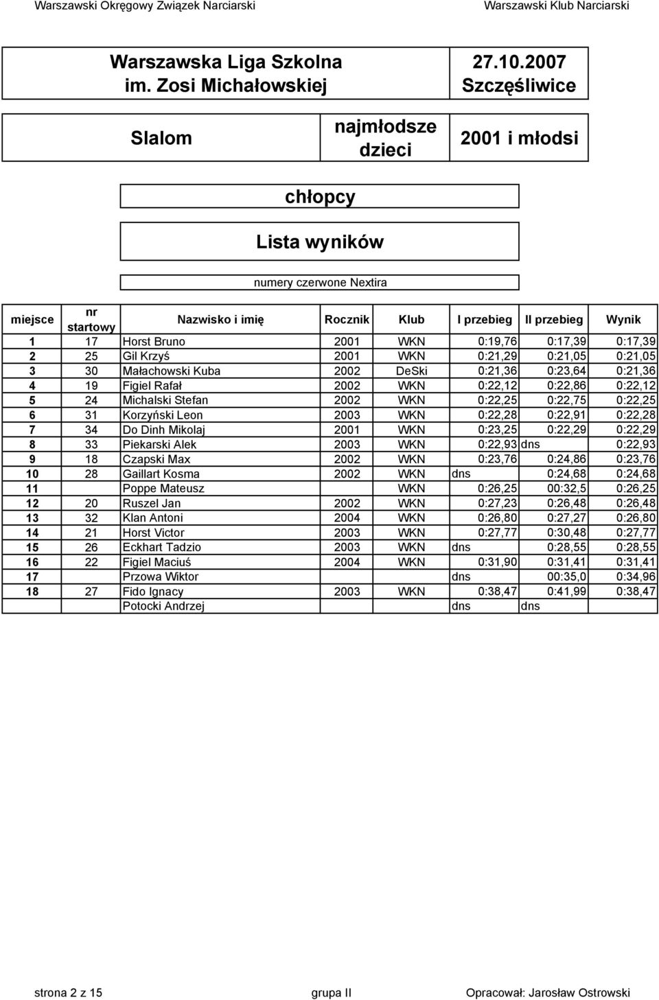 Dinh Mikolaj 2001 WKN 0:23,25 0:22,29 0:22,29 8 33 Piekarski Alek 2003 WKN 0:22,93 dns 0:22,93 9 18 Czapski Max 2002 WKN 0:23,76 0:24,86 0:23,76 10 28 Gaillart Kosma 2002 WKN dns 0:24,68 0:24,68 11