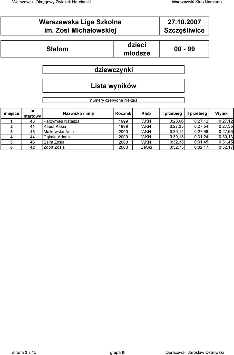 WKN 0:30,14 0:27,66 0:27,66 4 44 Cąkała Ariana 2000 WKN 0:30,13 0:31,24 0:30,13 5 46 Bejm Zosia