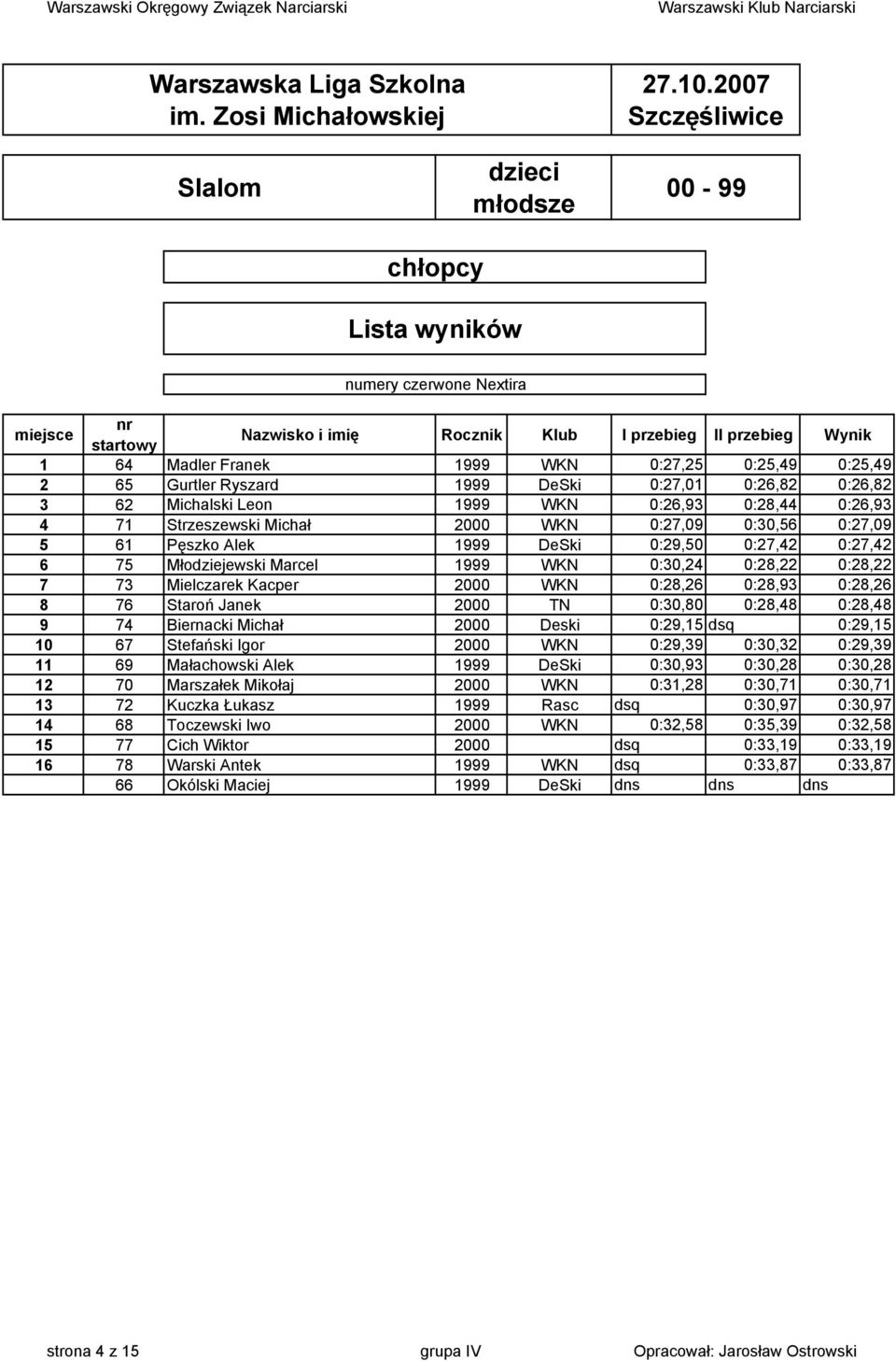 Mielczarek Kacper 2000 WKN 0:28,26 0:28,93 0:28,26 8 76 Staroń Janek 2000 TN 0:30,80 0:28,48 0:28,48 9 74 Biernacki Michał 2000 Deski 0:29,15 dsq 0:29,15 10 67 Stefański Igor 2000 WKN 0:29,39 0:30,32