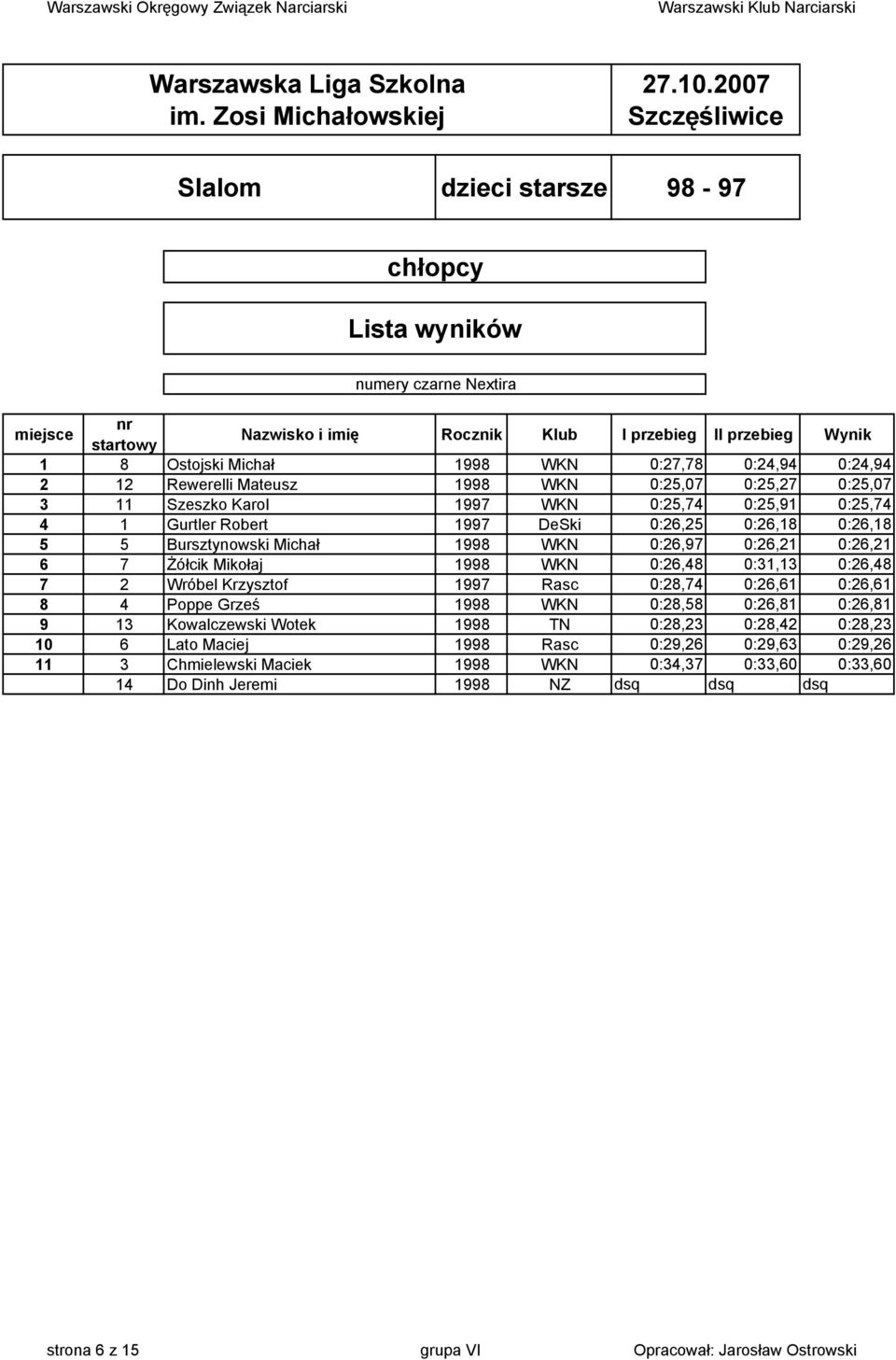 0:31,13 0:26,48 7 2 Wróbel Krzysztof 1997 Rasc 0:28,74 0:26,61 0:26,61 8 4 Poppe Grześ 1998 WKN 0:28,58 0:26,81 0:26,81 9 13 Kowalczewski Wotek 1998 TN 0:28,23 0:28,42