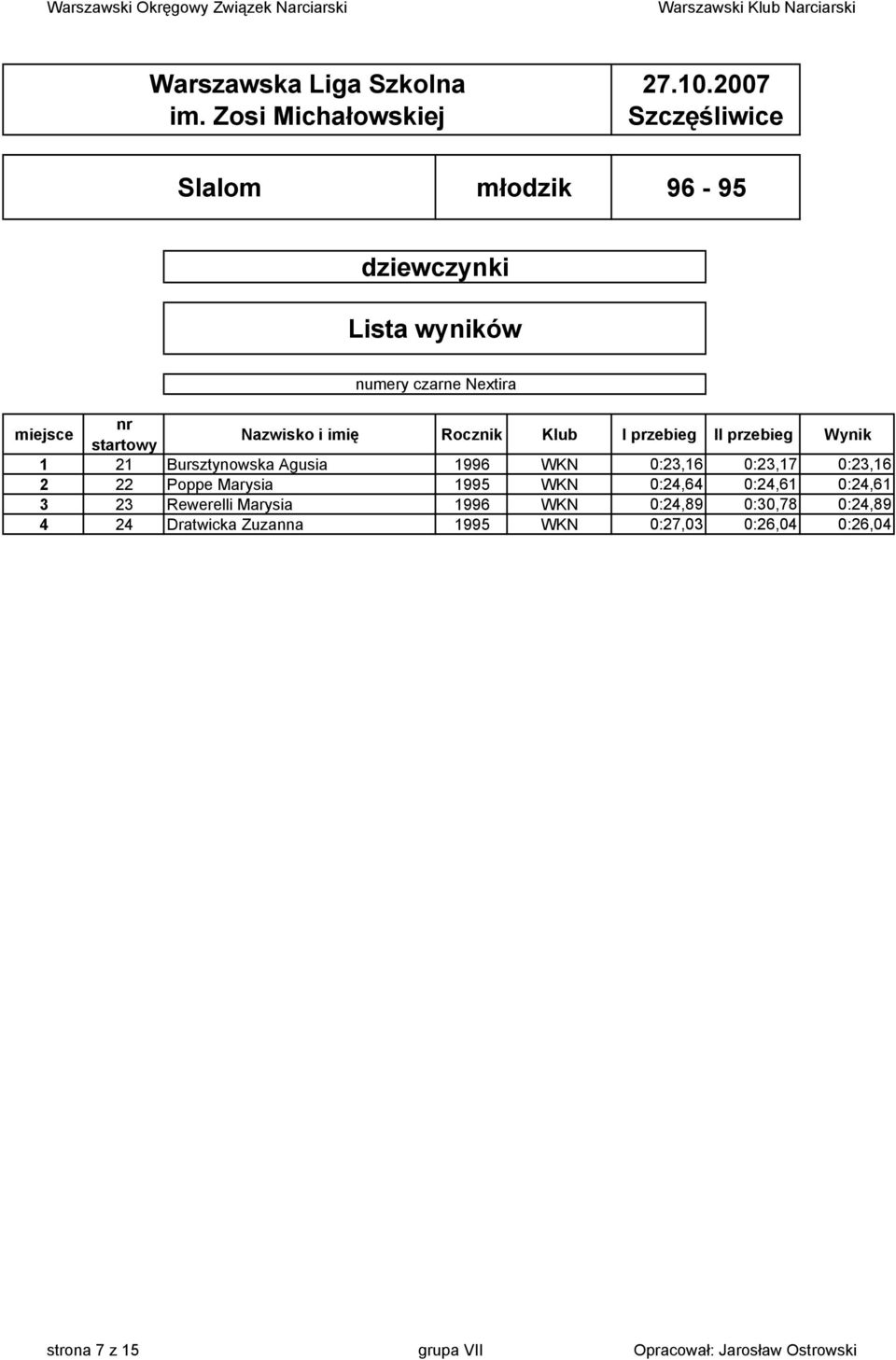 0:24,61 3 23 Rewerelli Marysia 1996 WKN 0:24,89 0:30,78 0:24,89 4 24