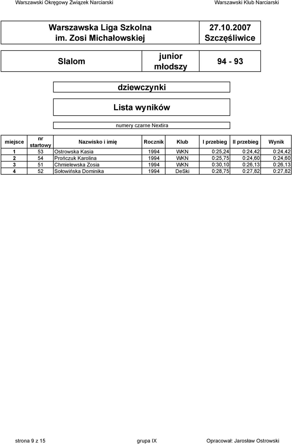 0:24,60 3 51 Chmielewska Zosia 1994 WKN 0:30,10 0:26,13 0:26,13 4 52