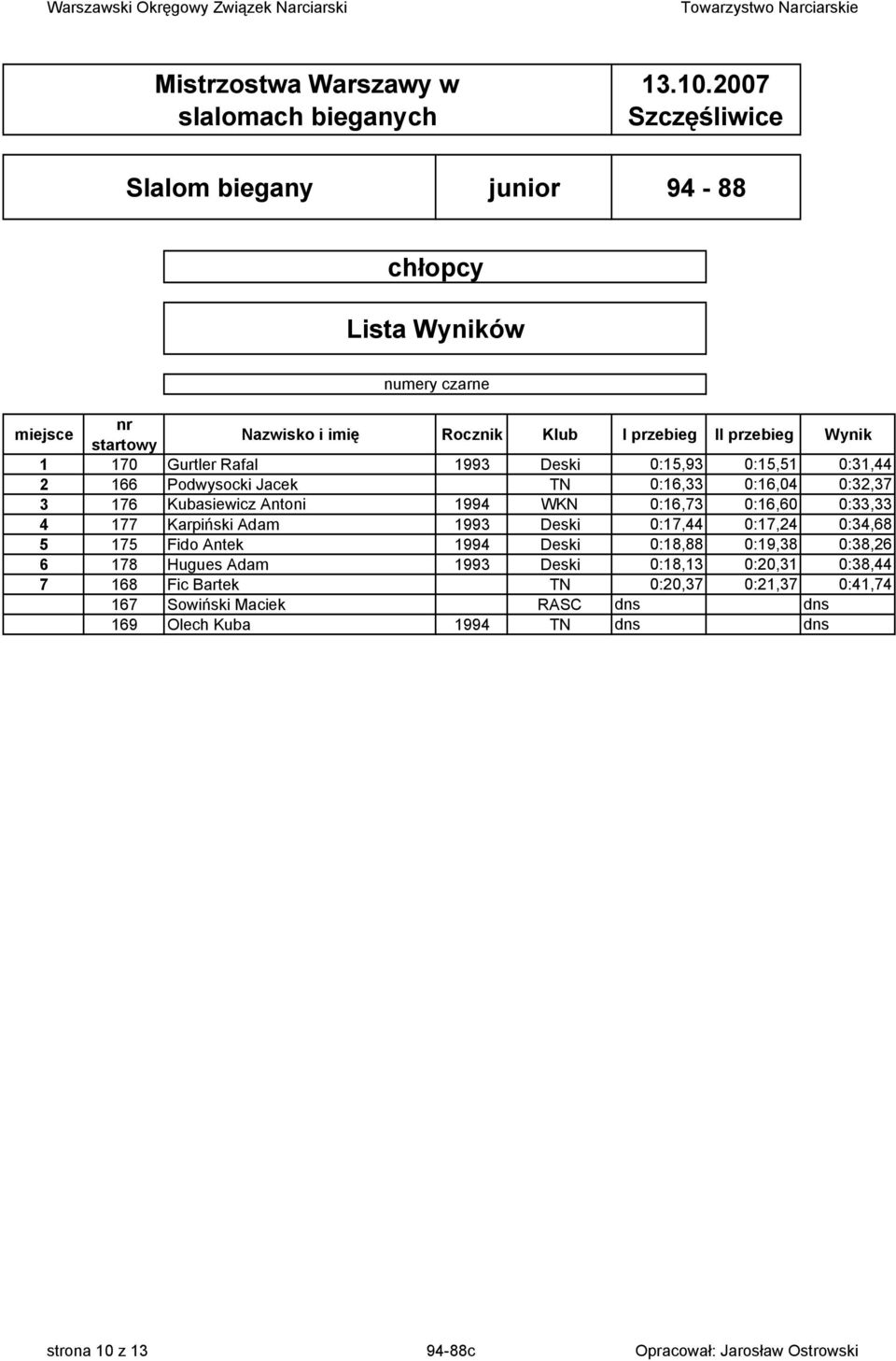 0:17,24 0:34,68 5 175 Fido Antek 1994 Deski 0:18,88 0:19,38 0:38,26 6 178 Hugues Adam 1993 Deski 0:18,13 0:20,31 0:38,44 7