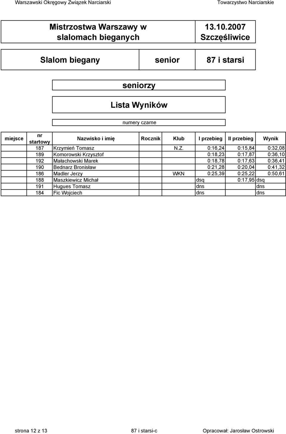 0:18,78 0:17,63 0:36,41 190 Bednarz Bronisław 0:21,28 0:20,04 0:41,32 186 Madler Jerzy WKN 0:25,39