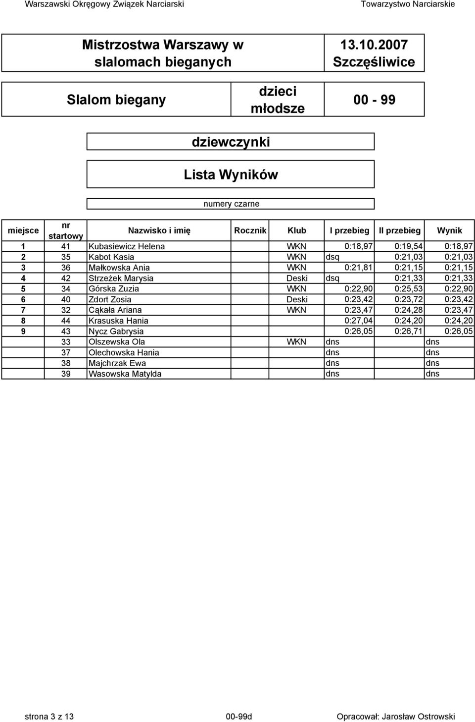 Zosia Deski 0:23,42 0:23,72 0:23,42 7 32 Cąkała Ariana WKN 0:23,47 0:24,28 0:23,47 8 44 Krasuska Hania 0:27,04 0:24,20 0:24,20 9 43 Nycz Gabrysia