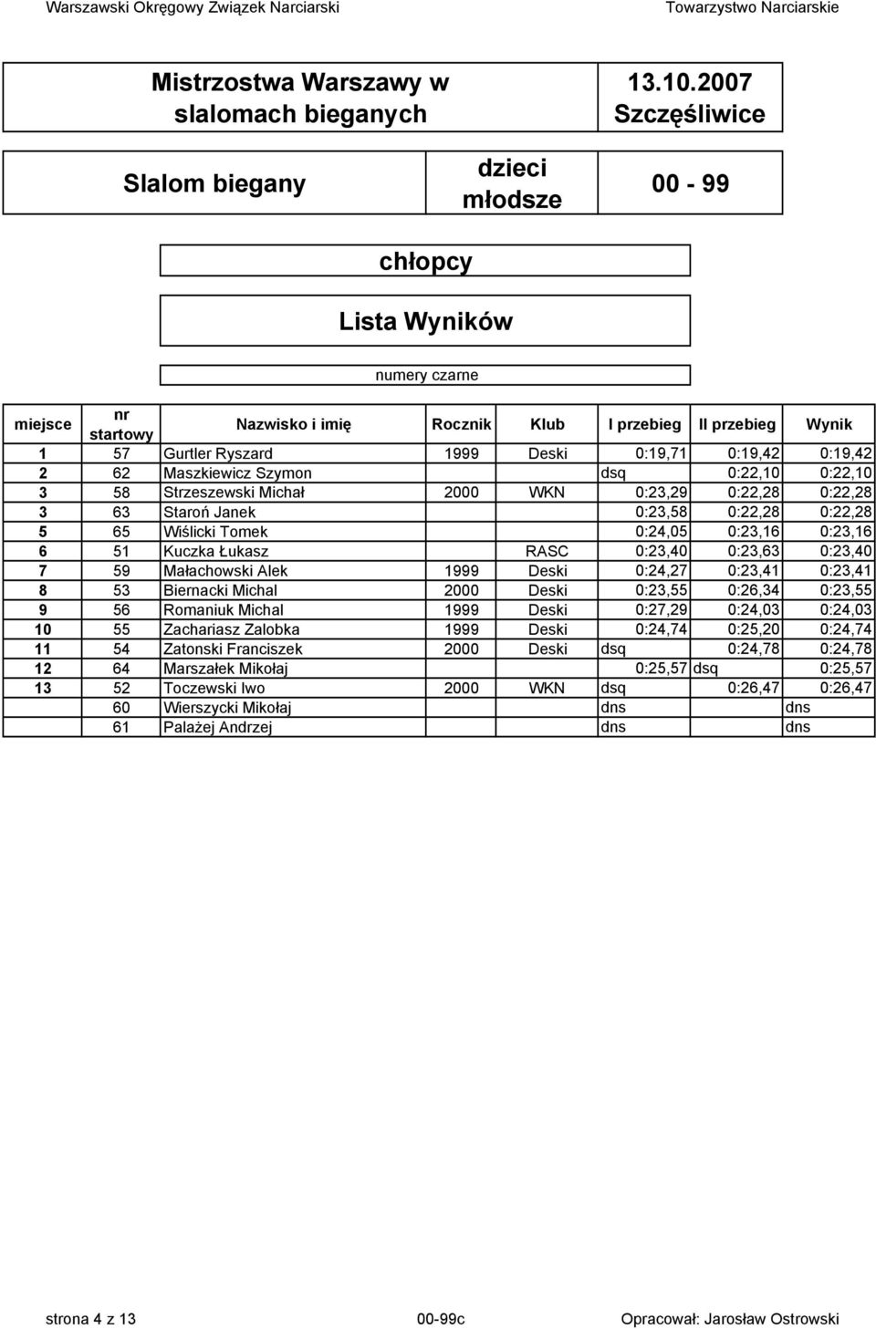 8 53 Biernacki Michal 2000 Deski 0:23,55 0:26,34 0:23,55 9 56 Romaniuk Michal 1999 Deski 0:27,29 0:24,03 0:24,03 10 55 Zachariasz Zalobka 1999 Deski 0:24,74 0:25,20 0:24,74 11 54 Zatonski Franciszek