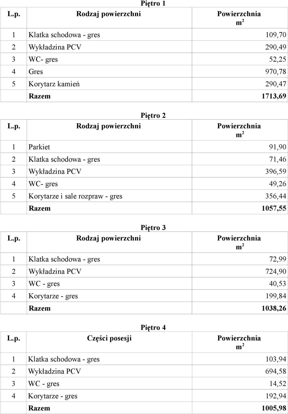 - gres 356,44 Razem 1057,55 Piętro 3 1 Klatka schodowa - gres 72,99 2 Wykładzina PCV 724,90 3 WC - gres 40,53 4 Korytarze - gres