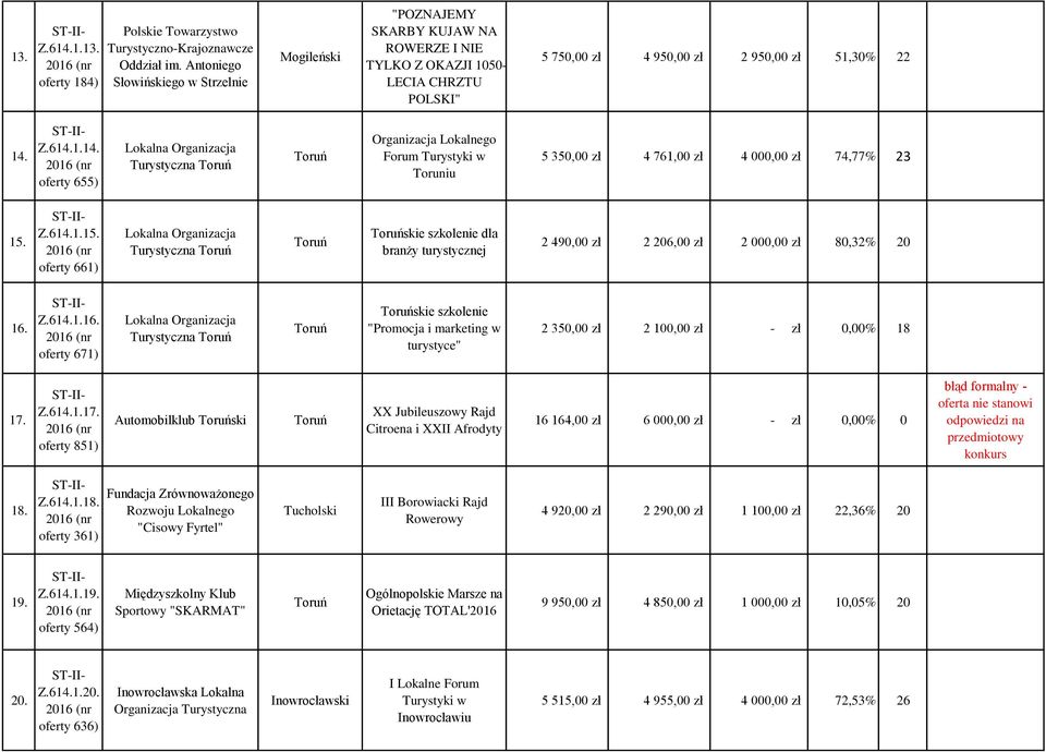 Z.614.1.14. oferty 655) Lokalna Organizacja Turystyczna Organizacja Lokalnego Forum Turystyki w Toruniu 5 350,00 zł 4 761,00 zł 4 000,00 zł 74,77% 23 15.