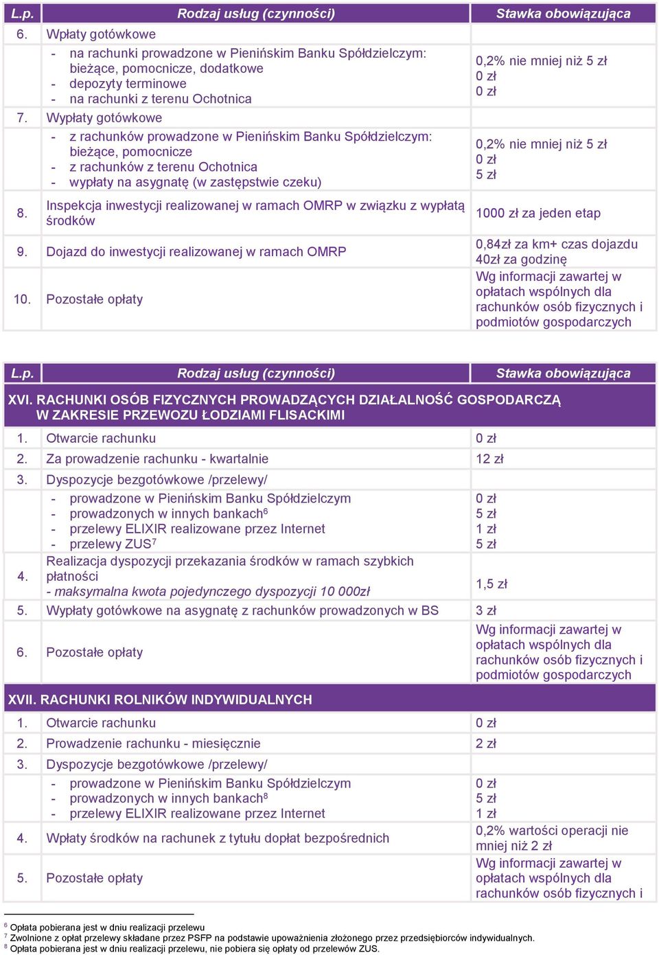 Wypłaty gotówkowe - z rachunków prowadzone w Pienińskim Banku Spółdzielczym: bieżące, pomocnicze - z rachunków z terenu Ochotnica - wypłaty na asygnatę (w zastępstwie czeku) 8.