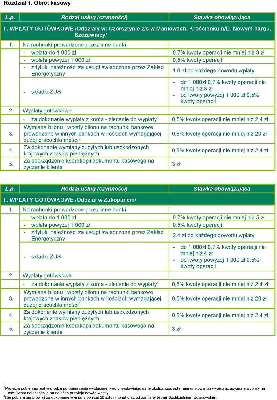 Energetyczny 1,6 zł od każdego dowodu wpłaty - składki ZUS 2. Wypłaty gotówkowe 3. 4. 5.