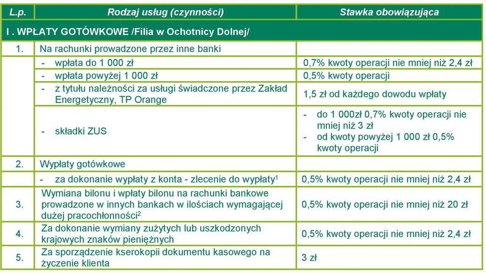 Energetyczny, TP Orange 1, od każdego dowodu wpłaty - składki ZUS 2. Wypłaty gotówkowe 3. 4. 5.