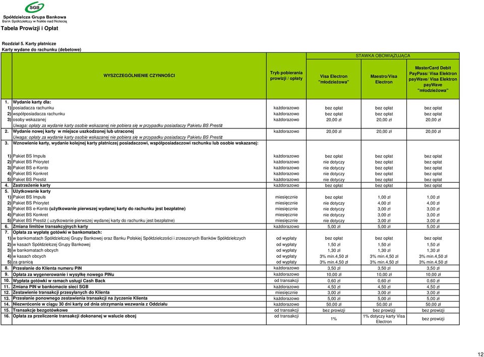 Wydanie karty dla: 1) posiadacza rachunku każdorazowo bez opłat bez opłat bez opłat 2) współposiadacza rachunku każdorazowo bez opłat bez opłat bez opłat 3) osoby wskazanej każdorazowo 20,00 zł 20,00