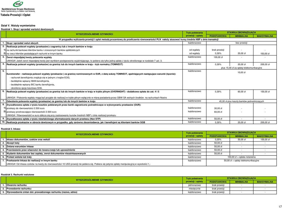 brak prowizji - - 2) na rzecz klientów posiadających rachunki w innym banku od wypłaty 0,30% 20,00 zł 150,00 zł 3. Zwrot niepodjętej kwoty polecenia wypłaty każdorazowo 100,00 zł - - UWAGA!