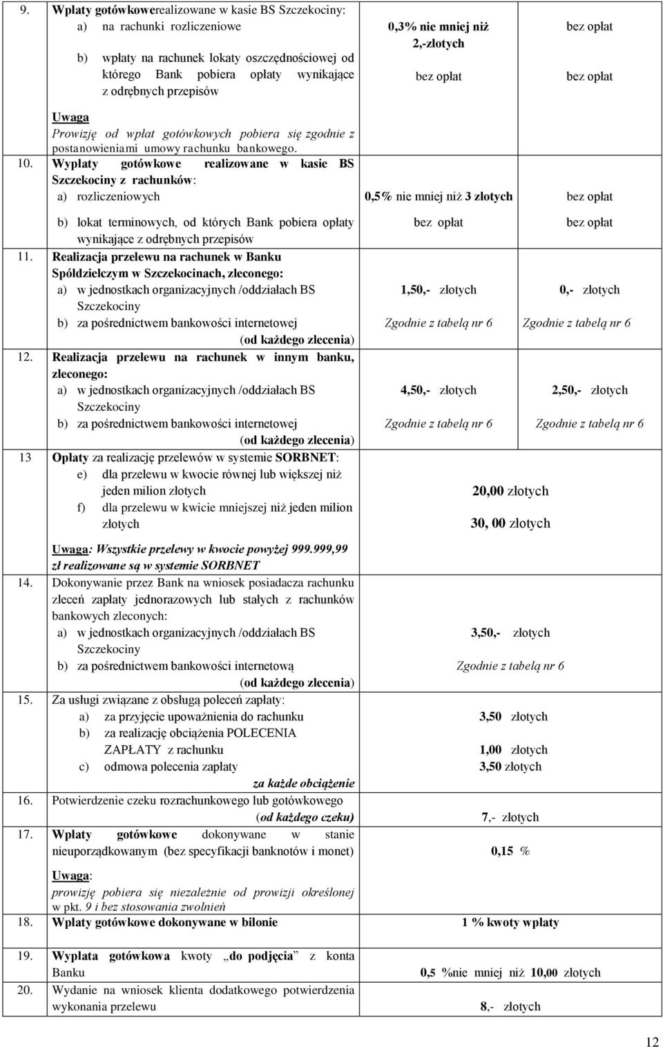 Wypłaty gotówkowe realizowane w kasie BS Szczekociny z rachunków: a) rozliczeniowych 0,3% nie mniej niż 2,-złotych 0,5% nie mniej niż 3 złotych b) lokat terminowych, od których Bank pobiera opłaty