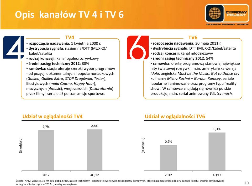 dokumentalnych i popularnonaukowych (Galileo, Galileo Extra, STOP Drogówka, Tester), lifestylowych (mała Czarna, Happy Hour), muzycznych (4music), wnętrzarskich (Dekoratornia) przez filmy i seriale