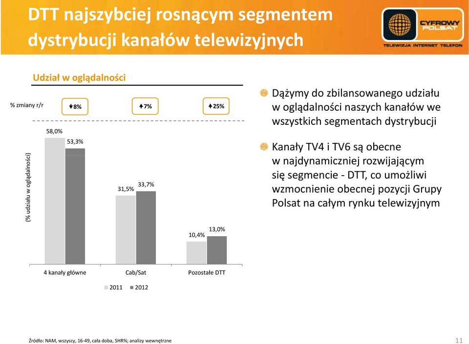 dystrybucji Kanały TV4 i TV6 są obecne w najdynamiczniej rozwijającym się segmencie DTT, co umożliwi wzmocnienie obecnej pozycji Grupy