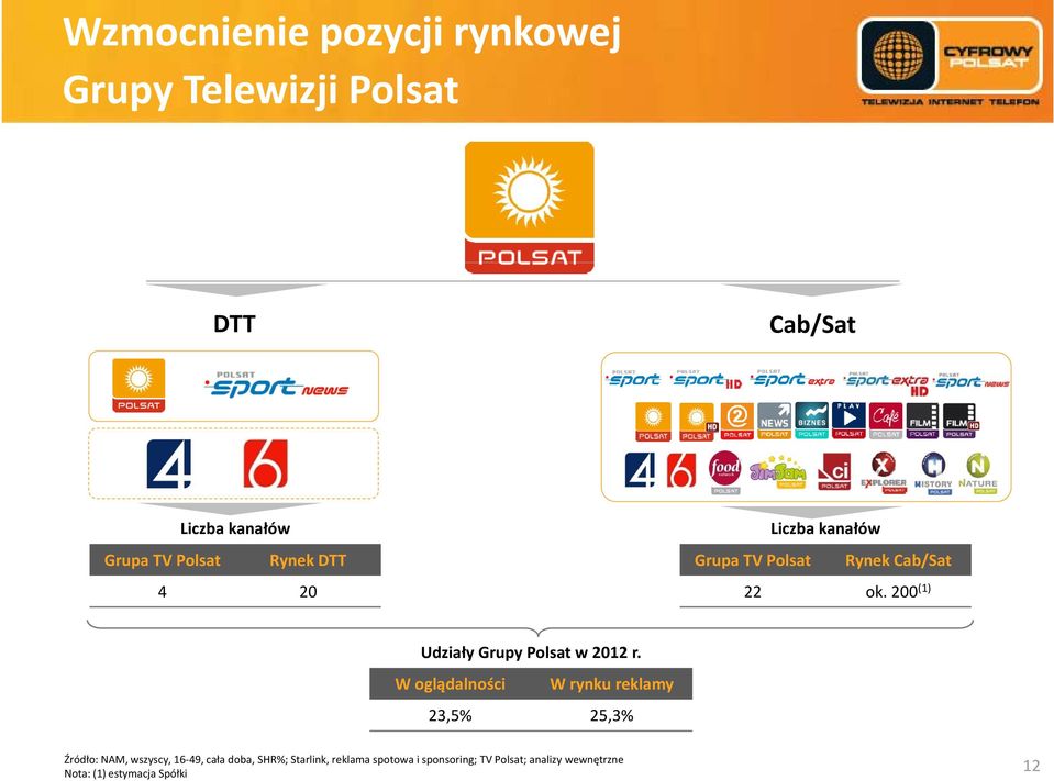 200 (1) UdziałyGrupy Polsat w 2012 r.