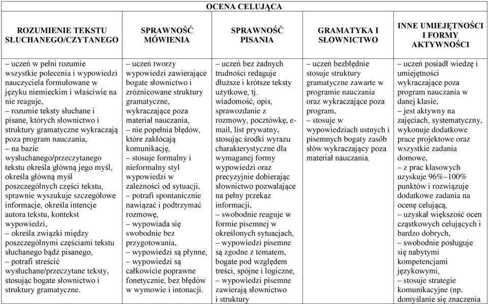 tekstu określa główną jego myśl, określa główną myśl poszczególnych części tekstu, sprawnie wyszukuje szczegółowe informacje, określa intencje autora tekstu, kontekst wypowiedzi, określa związki