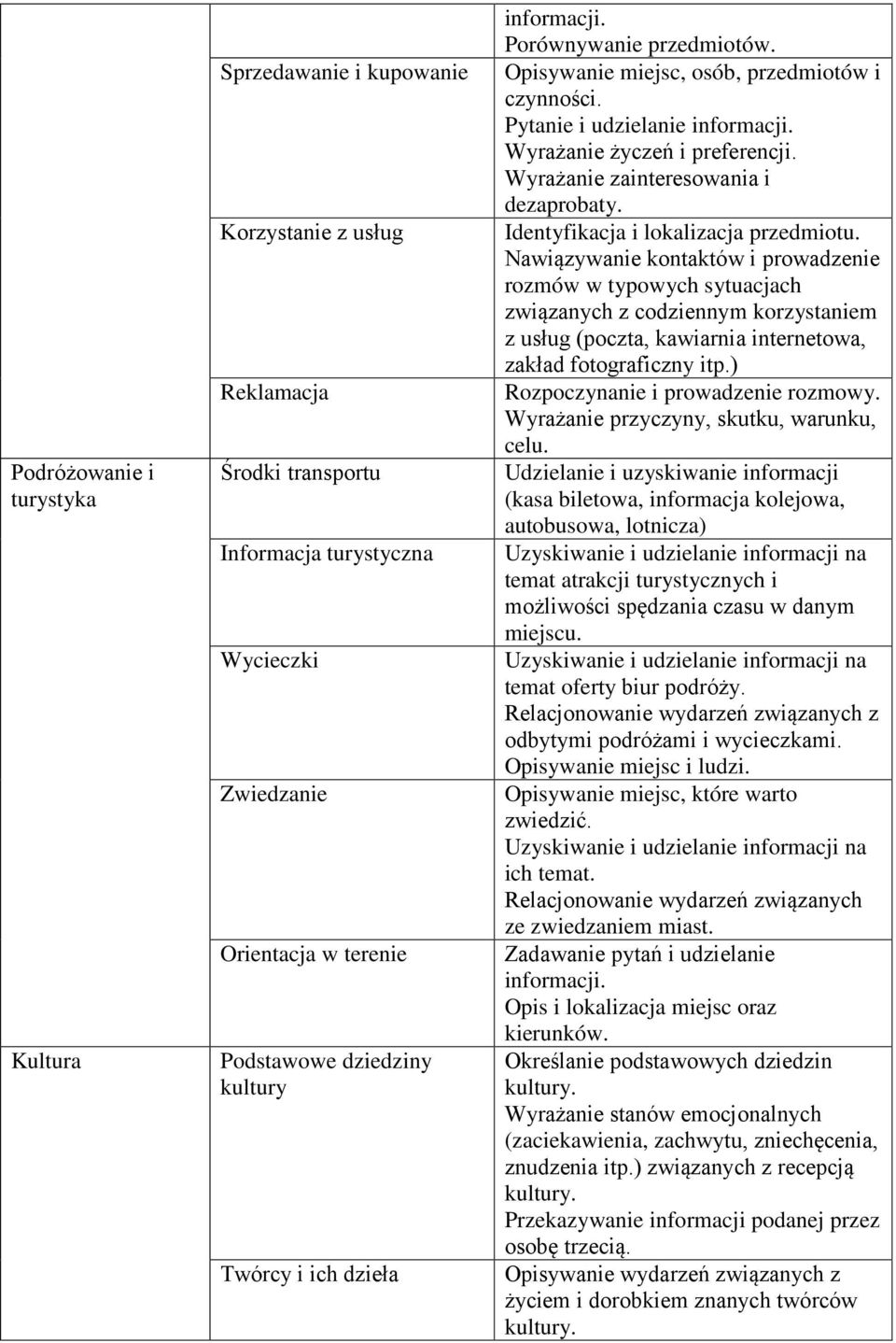 Wyrażanie zainteresowania i dezaprobaty. Identyfikacja i lokalizacja przedmiotu.