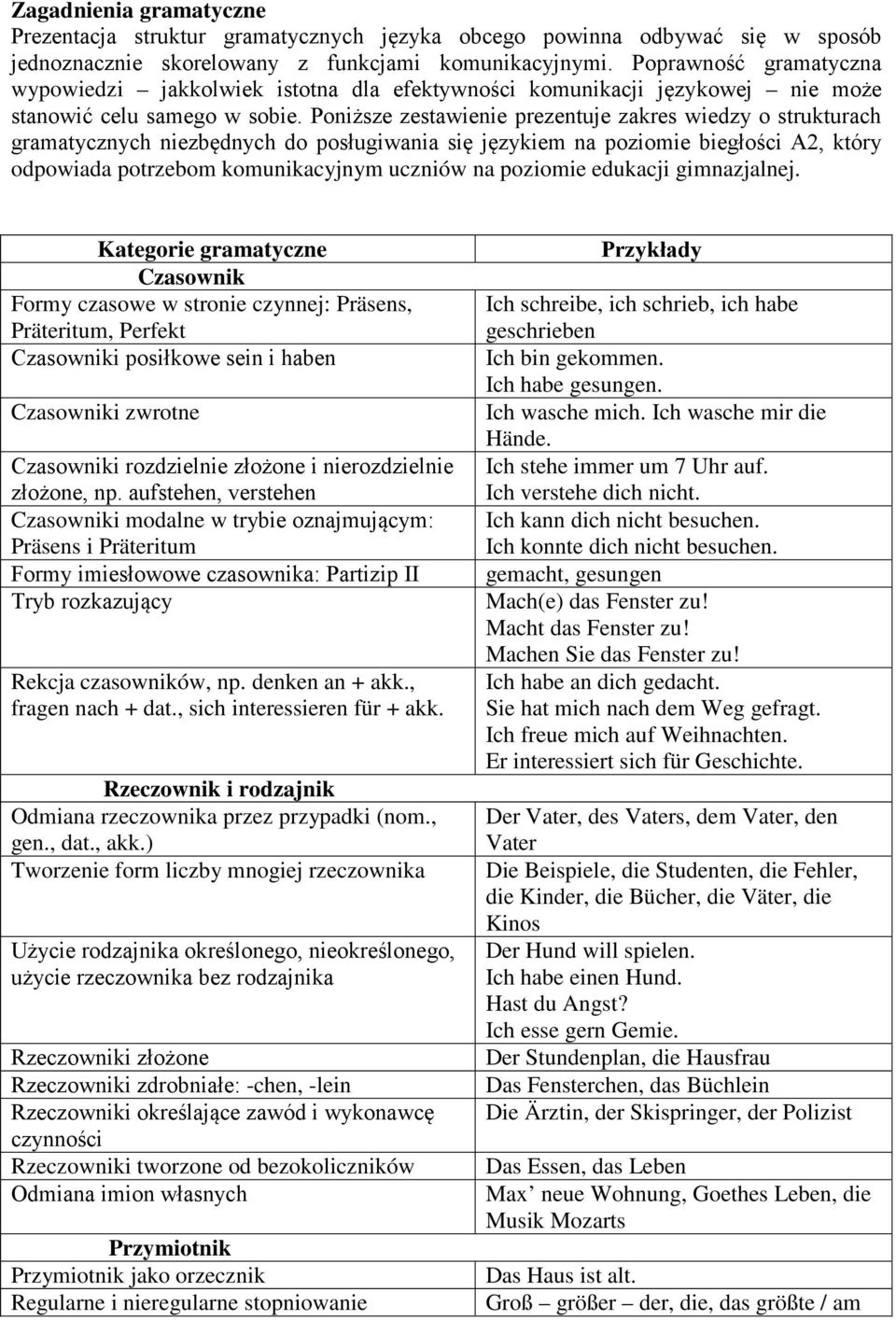 Poniższe zestawienie prezentuje zakres wiedzy o strukturach gramatycznych niezbędnych do posługiwania się językiem na poziomie biegłości A2, który odpowiada potrzebom komunikacyjnym uczniów na