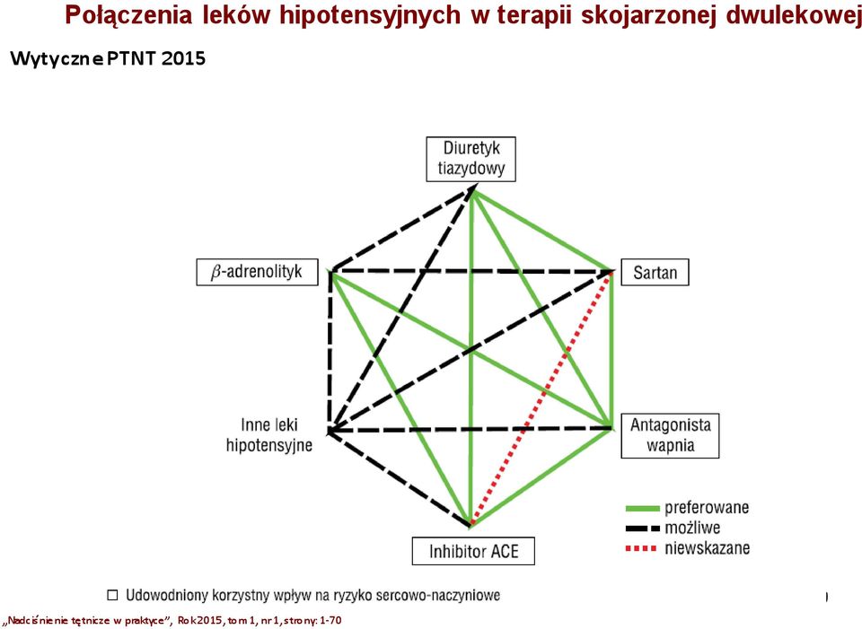 Wytyczne PTNT 2015 Nadciśnienie