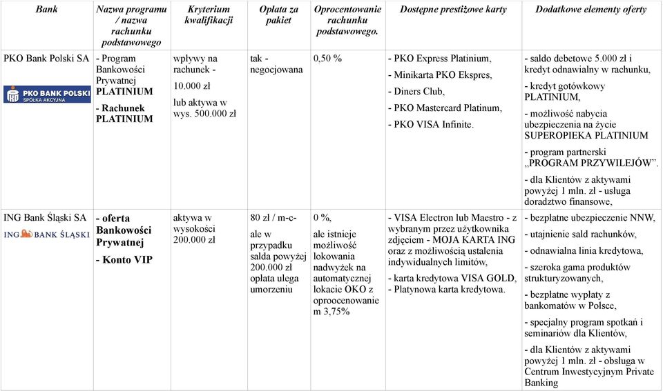 000 zł i kredyt odnawialny w, - kredyt gotówkowy PLATINIUM, - możliwość nabycia ubezpieczenia na życie SUPEROPIEKA PLATINIUM - program partnerski PROGRAM PRZYWILEJÓW.