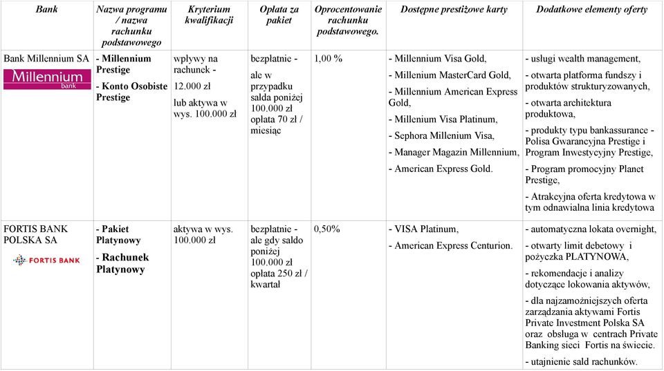 Millennium, - usługi wealth management, - otwarta platforma fundszy i produktów strukturyzowanych, - otwarta architektura produktowa, - produkty typu bankassurance - Polisa Gwarancyjna Prestige i