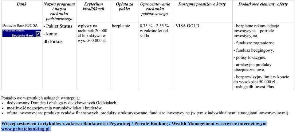 wysokości 50.000 zł, - usługa db Invest Plus.