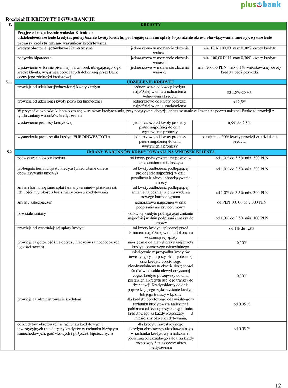 kredytu, zmianę warunków kredytowania kredyty obrotowe, gotówkowe i inwestycyjne w momencie złożenia min. PLN 100,00 max 0,30% kwoty kredytu wniosku pożyczka hipoteczna w momencie złożenia min.