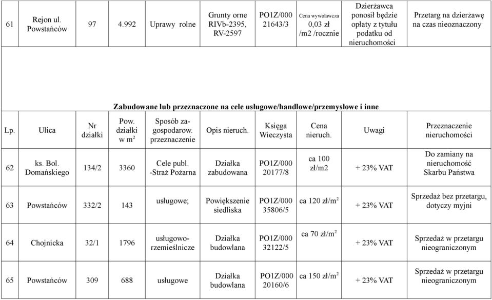 nieoznaczony Zabudowane lub przeznaczone na cele usługowe/handlowe/przemysłowe i inne Lp. Ulica Nr Pow. w m 2 Sposób zagospodarow. przeznaczenie Opis nieruch. Księga Wieczysta Cena nieruch.