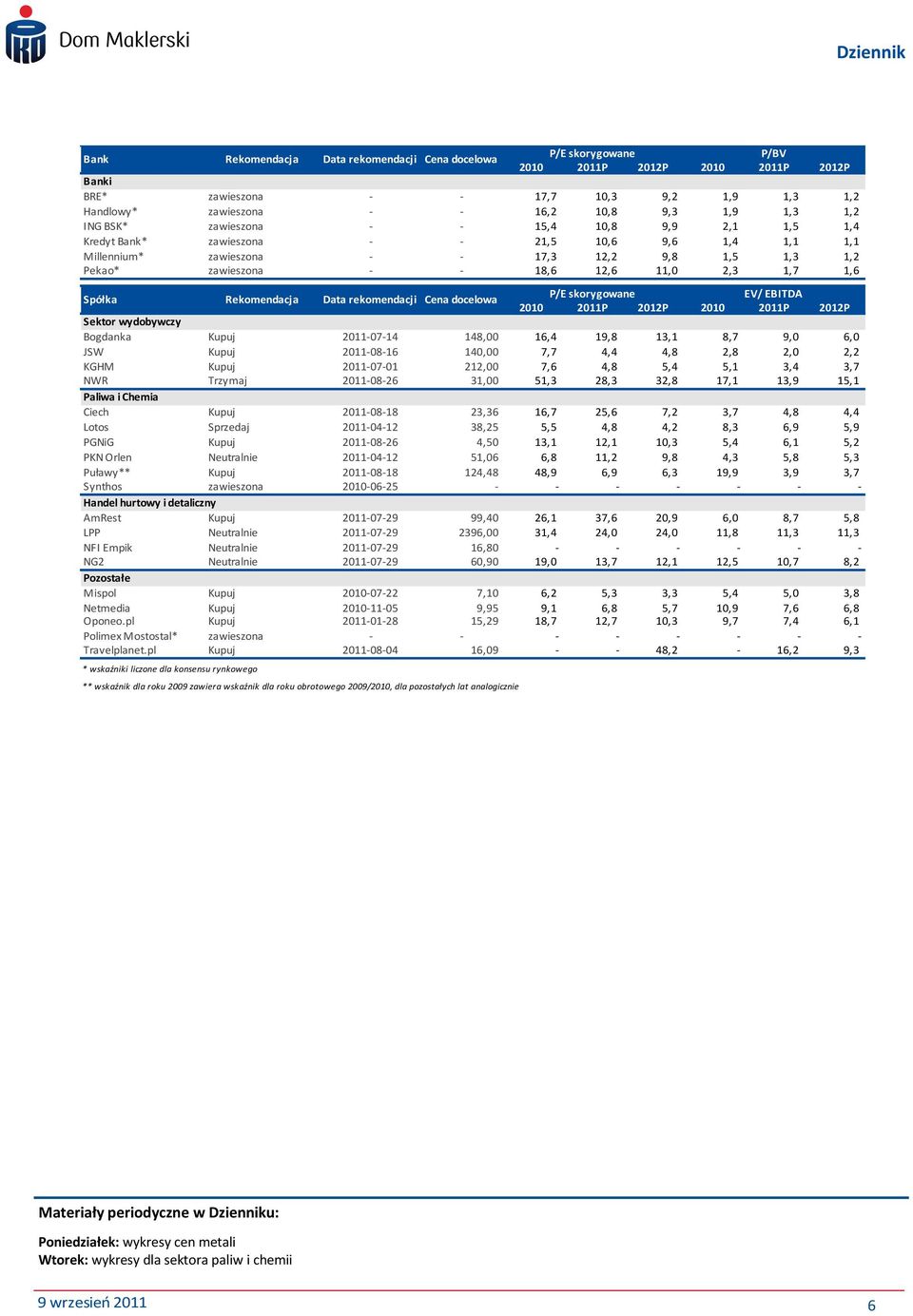 11,0 2,3 1,7 1,6 Spółka Rekomendacja Data rekomendacji Cena docelowa P/E skorygowane EV/ EBITDA 2010 2011P 2012P 2010 2011P 2012P Sektor wydobywczy Bogdanka Kupuj 2011-07-14 148,00 16,4 19,8 13,1 8,7