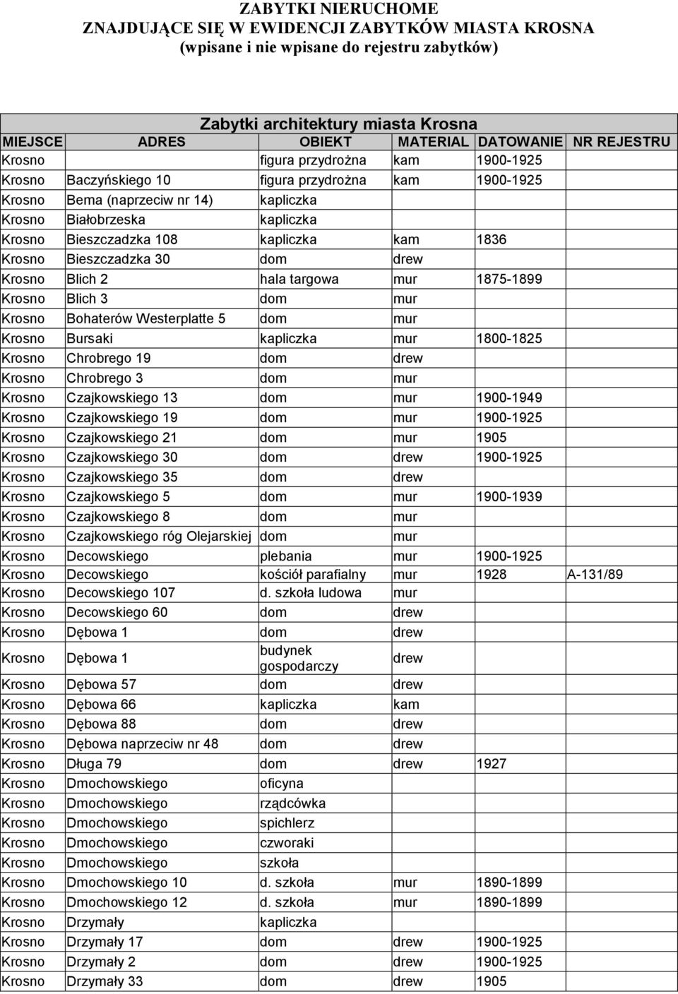 Bohaterów Westerplatte 5 dom Bursaki kapliczka 1800-1825 Chrobrego 19 dom drew Chrobrego 3 dom Czajkowskiego 13 dom 1900-1949 Czajkowskiego 19 dom 1900-1925 Czajkowskiego 21 dom 1905 Czajkowskiego 30