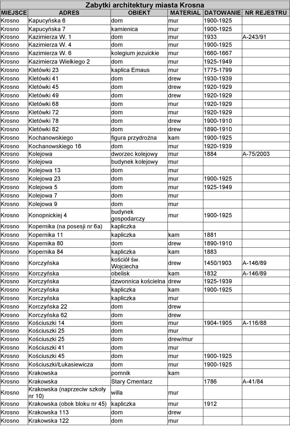 Kletówki 68 dom 1920-1929 Kletówki 72 dom 1920-1929 Kletówki 78 dom drew 1900-1910 Kletówki 82 dom drew 1890-1910 Kochanowskiego figura przydrożna kam 1900-1925 Kochanowskiego 16 dom 1920-1939