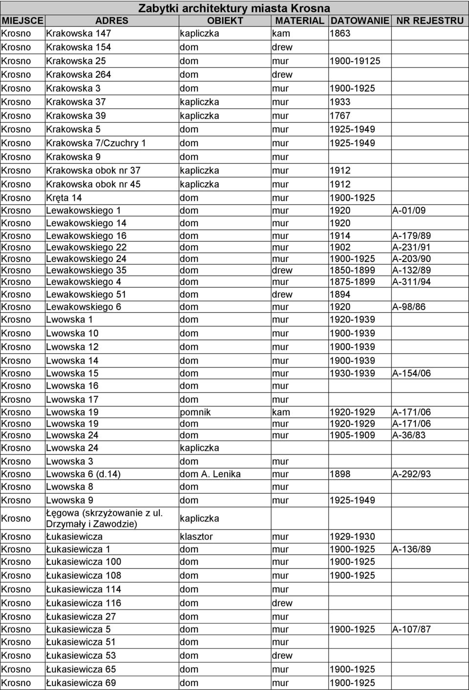 Lewakowskiego 14 dom 1920 Lewakowskiego 16 dom 1914 A-179/89 Lewakowskiego 22 dom 1902 A-231/91 Lewakowskiego 24 Lewakowskiego 35 dom dom drew 1900-1925 1850-1899 A-203/90 A-132/89 Lewakowskiego 4