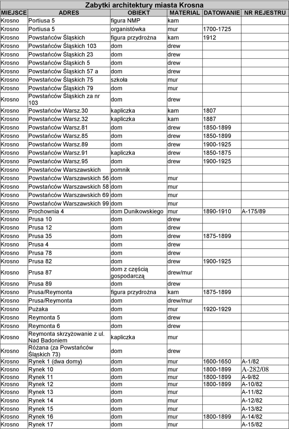 32 kapliczka kam 1887 Powstańców Warsz.81 dom drew 1850-1899 Powstańców Warsz.85 dom drew 1850-1899 Powstańców Warsz.89 dom drew 1900-1925 Powstańców Warsz.
