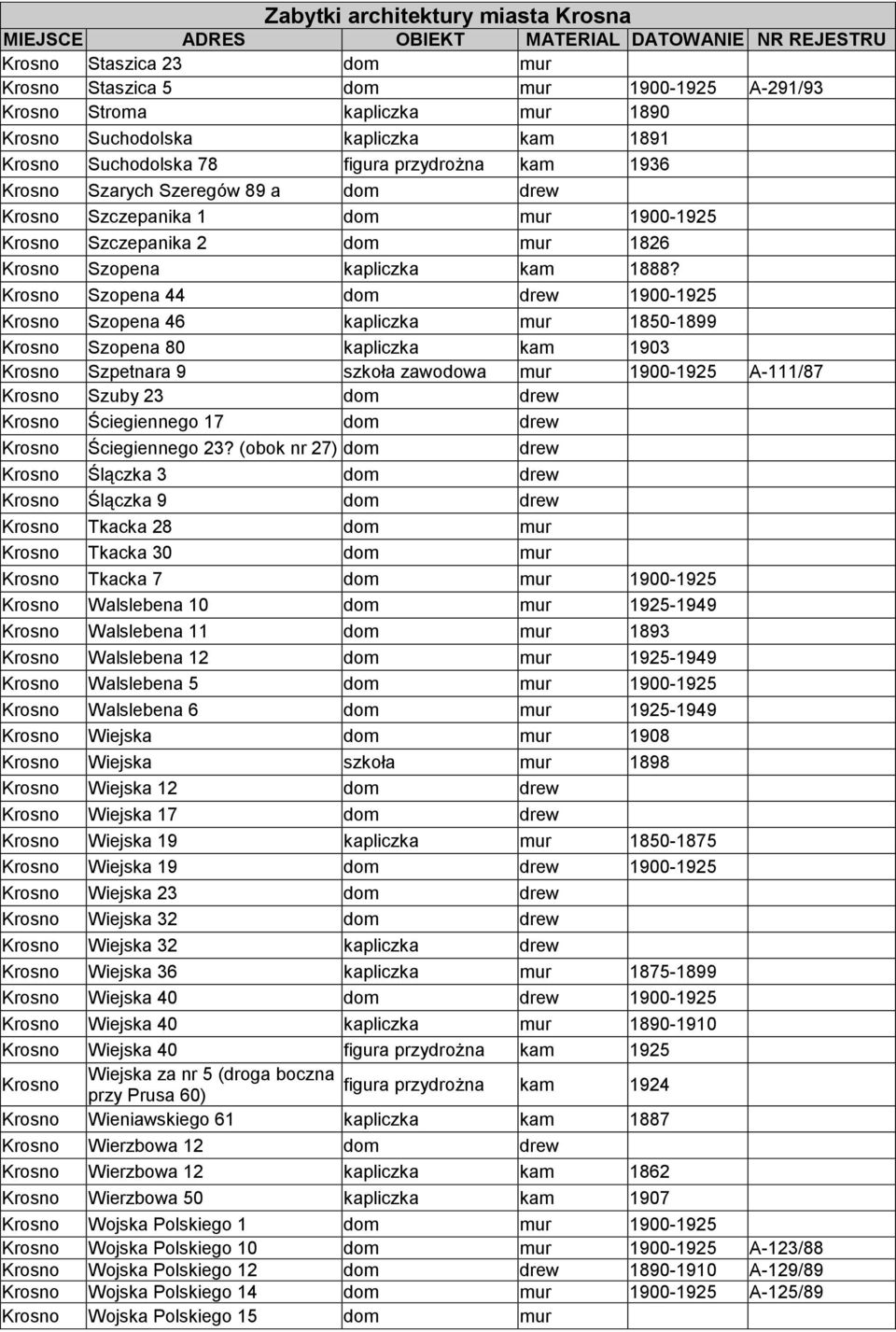 Szopena 44 dom drew 1900-1925 Szopena 46 kapliczka 1850-1899 Szopena 80 kapliczka kam 1903 Szpetnara 9 szkoła zawodowa 1900-1925 A-111/87 Szuby 23 dom drew Ściegiennego 17 dom drew Ściegiennego 23?