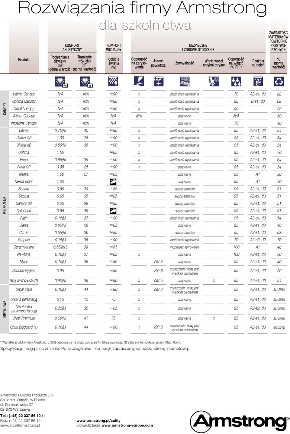 68 CANOPY Canopy Orcal Canopy Aiom Canopy 90 90 B-s1, d0 68 25 50 Infusions Canopy Ultima 0,(H) Ultima OP 26 Ultima db 0.