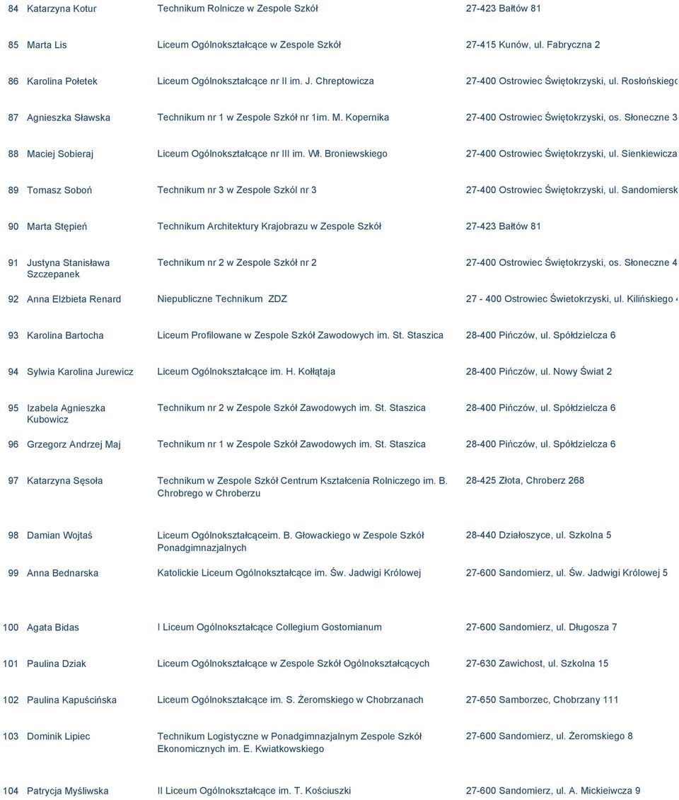 Kopernika 27-400 Ostrowiec Świętokrzyski, os. Słoneczne 33 88 Maciej Sobieraj Liceum Ogólnokształcące nr III im. Wł. Broniewskiego 27-400 Ostrowiec Świętokrzyski, ul.