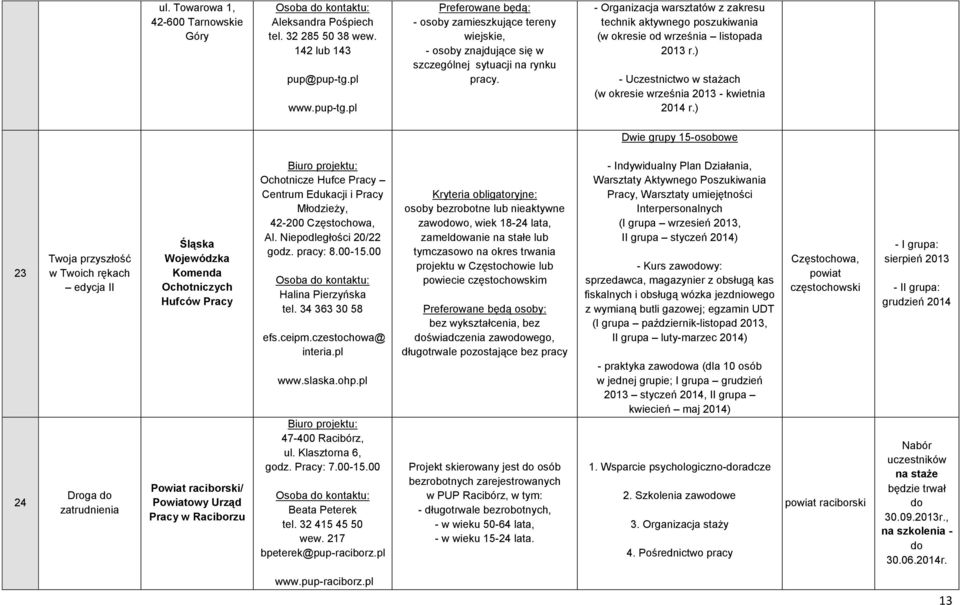 - Organizacja warsztatów z zakresu technik aktywnego poszukiwania (w okresie od września listopada 2013 r.) - Uczestnictwo w stażach (w okresie września 2013 - kwietnia 2014 r.