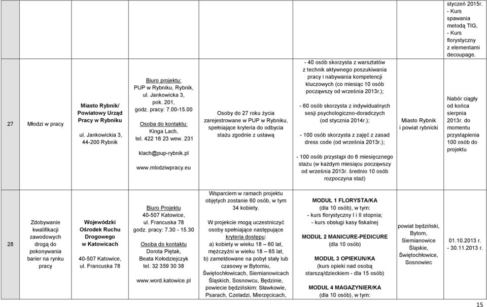 eu Osoby do 27 roku życia zarejestrowane w PUP w Rybniku, spełniające kryteria do odbycia stażu zgodnie z ustawą - 40 osób skorzysta z warsztatów z technik aktywnego poszukiwania pracy i nabywania