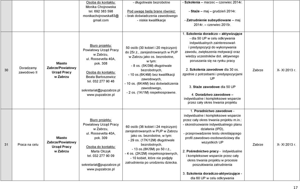 - Zatrudnienie subsydiowane maj 2014r. czerwiec 2015r. 30 Doradzamy zawodowo II Miasto Zabrze/Powiatowy Urząd Pracy w Zabrzu Pracy w Zabrzu, ul. Roosevelta 40A, pok. 308 Beata Bartoszewicz tel.