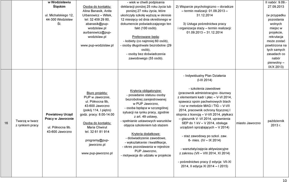 fakt (100 osób). Preferowane będą: - kobiety (co najmniej 60 osób), - osoby długotrwale bezrobotne (29 osób), - osoby bez doświadczenia zawodowego (55 osób).