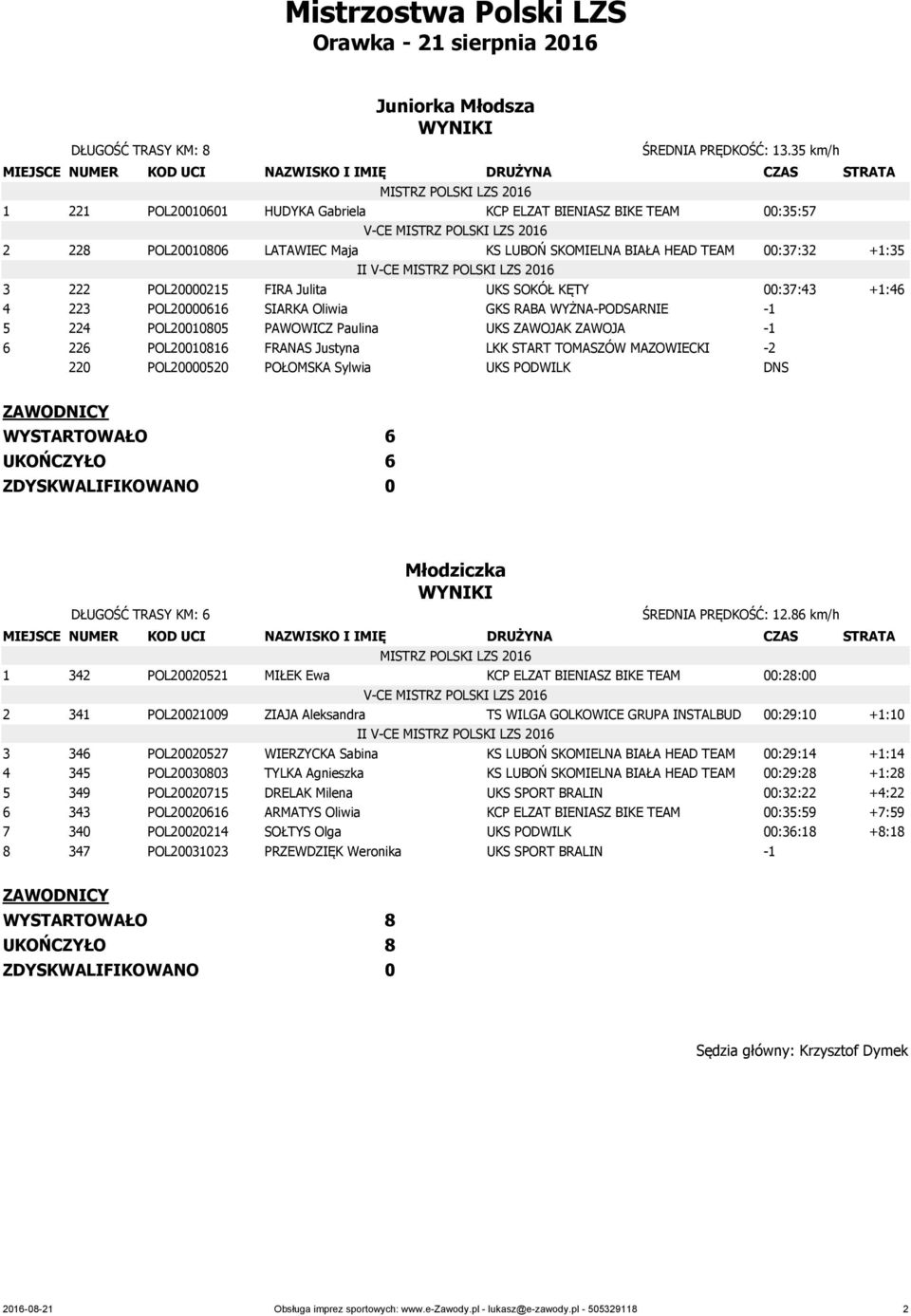 Julita UKS SOKÓŁ KĘTY 00:37:43 +1:46 4 223 POL20000616 SIARKA Oliwia GKS RABA WYŻNA-PODSARNIE -1 5 224 POL20010805 PAWOWICZ Paulina UKS ZAWOJAK ZAWOJA -1 6 226 POL20010816 FRANAS Justyna LKK START