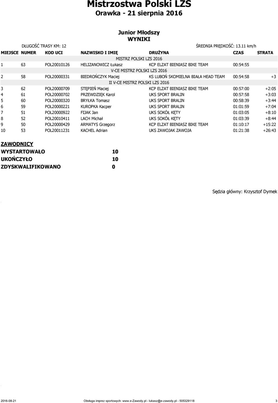 STĘPIEŃ Maciej KCP ELZAT BIENIASZ BIKE TEAM 00:57:00 +2:05 4 61 POL20000702 PRZEWDZIĘK Karol UKS SPORT BRALIN 00:57:58 +3:03 5 60 POL20000320 BRYŁKA Tomasz UKS SPORT BRALIN 00:58:39 +3:44 6 59